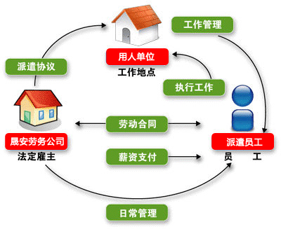 讓企業(yè)更加了解勞務(wù)外包