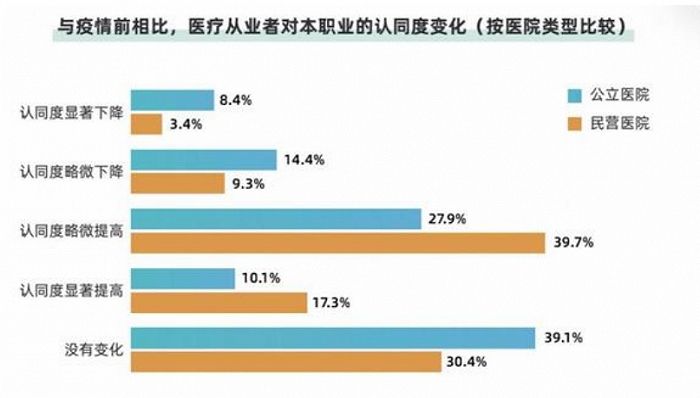 超六成醫學生棄醫改行:薪資低、工作超負荷、醫患關系緊張