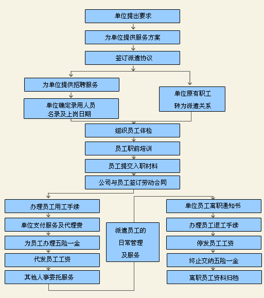 勞務(wù)派遣業(yè)務(wù)流程是什么？